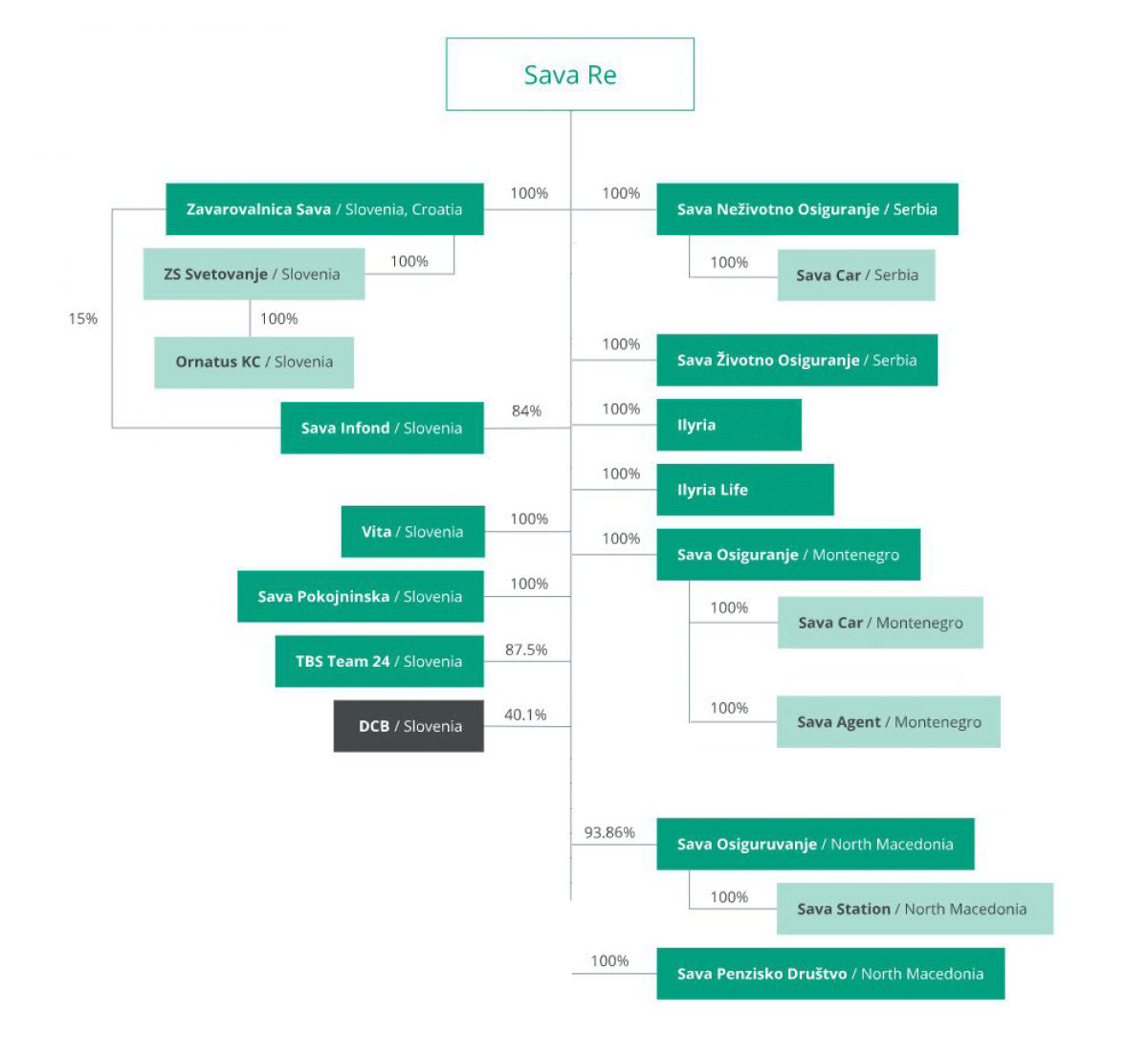 &Scaron;ema matične grupa 